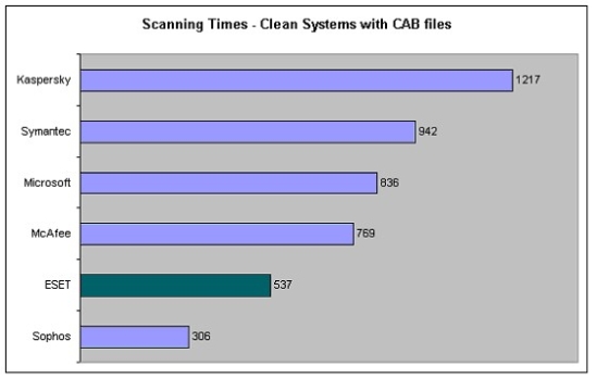 掃描時間- 正常系統並有CAB檔案.結果以秒為單位